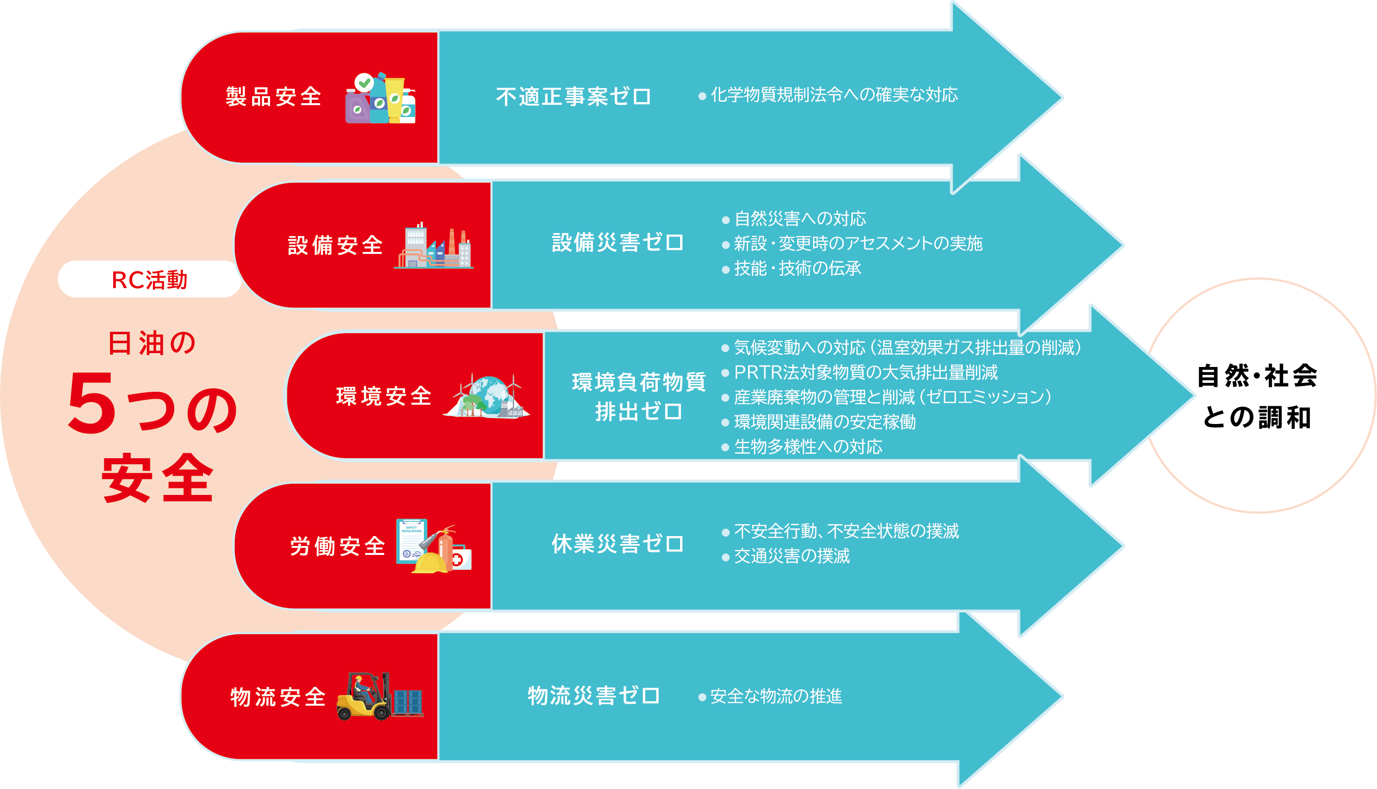 日油のRC活動における5つの安全は、環境安全、設備安全、製品安全、労働安全、物流安全です。環境安全では環境負荷物質排出ゼロを目指します。設備安全では設備災害ゼロを、製品安全では不適正事案ゼロを、労働安全では休業災害ゼロを、物流安全では物流災害ゼロを目指します。