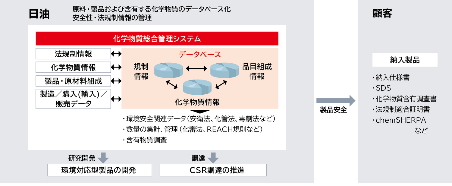 規制情報、品目組成情報、化学物質情報の3つが逆三角形の頂点に配置されデータベースと表示され、左側の法規制情報、化学物質情報、製品・原材料組成、製造購入（輸入）販売データと双方向矢印で繋がっていて、データベースから下向き矢印で、環境安全関連データ（安衛法、化管法、毒劇法など）、数量の集計、管理（化審法、REACH規則など）、含有物質調査、が出ています。さらに下向き矢印で、研究開発、環境対応型製品の開発、調達、CSR調達の推進と表示されています。