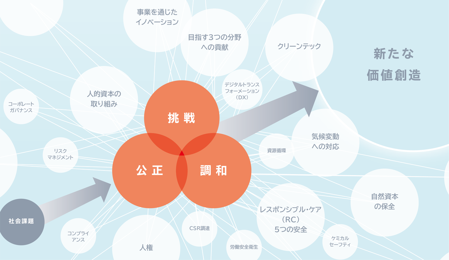 社会課題の解決に向けて、3つの価値観のシナジーで取り組むことを並べた図です。3つの価値観を中心に、目指す3分野への貢献やクリーンテック、事業を通じたイノベーション、気候変動への対応、自然資本の保全、レスポンシブルケア活動、資源循環、ケミカルセーフティ、人権、人的資本の取り組み、CSR調達、労働安全衛生、DX、コーポレートガバナンス、リスクマネジメント、コンプライアンスなど、さまざまな取り組みがつながっています。また、これらの取り組みで、新たな価値創造を目指しています。