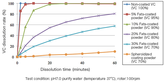 Fats-coated vitamin C products dissolution test data (in vitro)