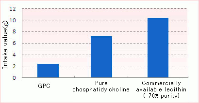 Comparison of the amount needed to take 1g of choline