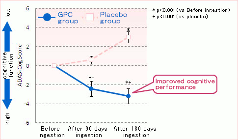 Improved cognitive performance