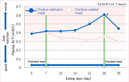 Improvement of liver dysfunction