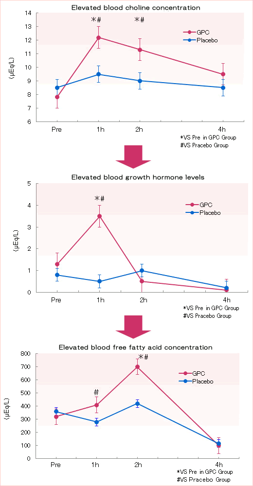 Growth hormone secretion promoting effect, free fatty acid concentration increasing effect