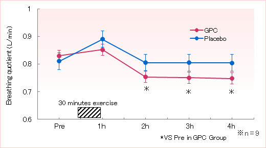 Ingestion of -GPC