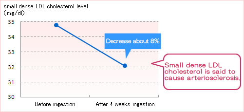 Small dense LDL cholesterol is said to cause arteriosclerosis.