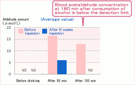 Blood acetaldehyde concentration at 180 min after consumption of alcohol is below the detection limit.