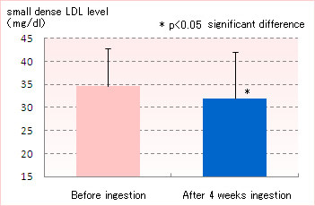 reduction of small dense LDL cholesterol