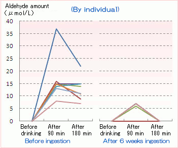 Blood acetaldehyde concentration graph after drinking (by individual)