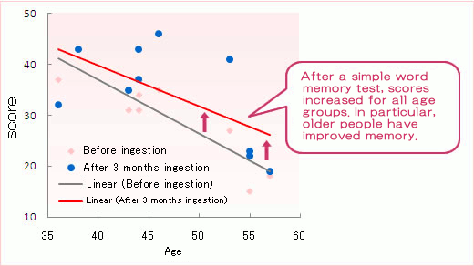 After a simple word memory test, scores increased for all age groups. In particular, older people have improved memory.