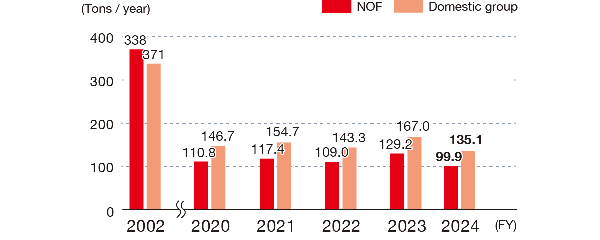 The figures for PRTR substances are in tons per year, and for NOF they were 338 in FY2002, 110.8 in FY2020, 117.4 in FY2021, 109.0 in FY2022, and 129.2, , 99.9 in FY2024 and the domestic group is 371 in FY2002, 146.7 in FY2020, 154.7 in FY2021, 143.3 in FY2022, and 167.0 in FY2023, 135.1 in FY2024.