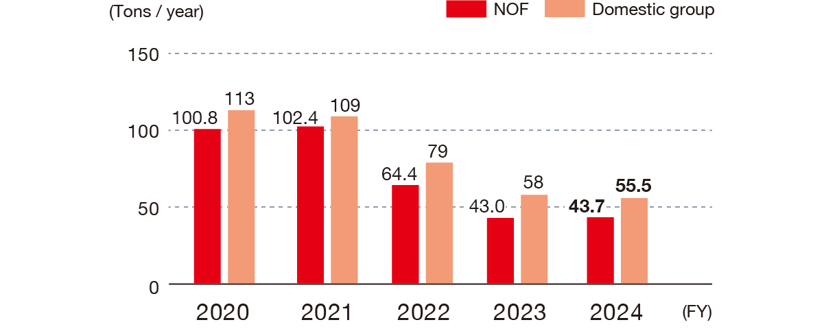 The VOC emissions of the Japan Chemical Industry Association are shown in tons per year. NOF's emissions were 100.8 in FY2020, 102.4 in FY2021, 64.4 in FY2022, 43.0 in FY2023, 43.7 in FY2024, Domestic Group: 2020: 113, 2021: 109, 2022: 79, 2023: 58, 2024: 55.5.