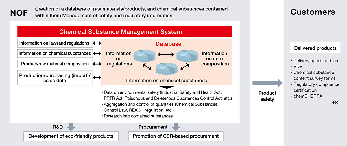 The three types of information - regulatory information, item composition information, and chemical substance information - are displayed in a database with the three types of information arranged at the apex of an inverted triangle, and are connected to the left side of the database by two-way arrows, with regulatory information, chemical substance information, product/raw material composition, and manufacturing/purchasing (importing)/sales data. Downward arrows from the database indicate environmental safety-related data (such as the Industrial Safety and Health Act, the PRTR Act, and the Poisonous and Deleterious Substances Control Act), quantity aggregation and management (such as the Chemical Substances Control Act and REACH), and contained substance surveys. In addition, the downward arrow indicates research and development, development of environmentally friendly products, procurement, and promotion of CSR procurement and labeling.