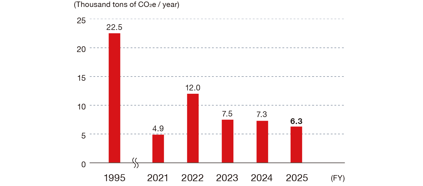 This shows the trend in PFC emissions (in thousand tonnes of CO2e per year): 22.5 in 1995, 4.9 in FY2021, 12.0 in FY2022, 7.5 in FY2023, 7.3 in FY2024, and 6.3 in FY2025.