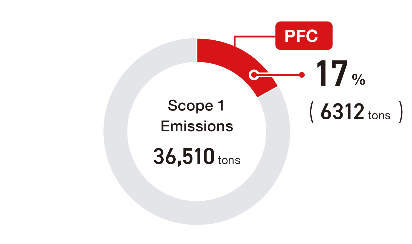 This pie chart shows that PCF emissions account for 17% of NOF's Scope 1 emissions—specifically, 6,312 tons of PCF against a total of 36,510 tons of Scope 1 emissions.