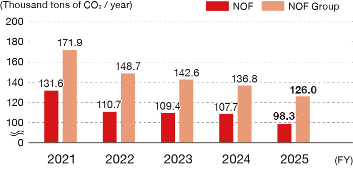 This chart shows the trend in energy-derived CO2 emissions (in thousand tonnes of CO2 per year). For NOF Corporation, the figures are 131.6 for FY2021, 110.7 for FY2022, 109.4 for FY2023, 107.7 for FY2024, and 98.3 for FY2025. For the NOF Group, the figures are 171.9 for FY2021, 148.7 for FY2022, 142.6 for FY2023, 136.8 for FY2024, and 126.0 for FY2025.