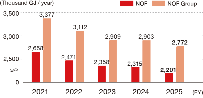 This chart shows the trend in energy consumption. The unit is thousand gigajoules per year. For NOF Corporation, the figures are 2,658 for FY2021, 2,471 for FY2022, 2,358 for FY2023, 2,315 for FY2024, and 2,201 for FY2025. For the NOF Group, the figures are 3,377 for FY2021, 3,112 for FY2022, 2,909 for FY2023, 2,903 for FY2024, and 2,772 for FY2025.