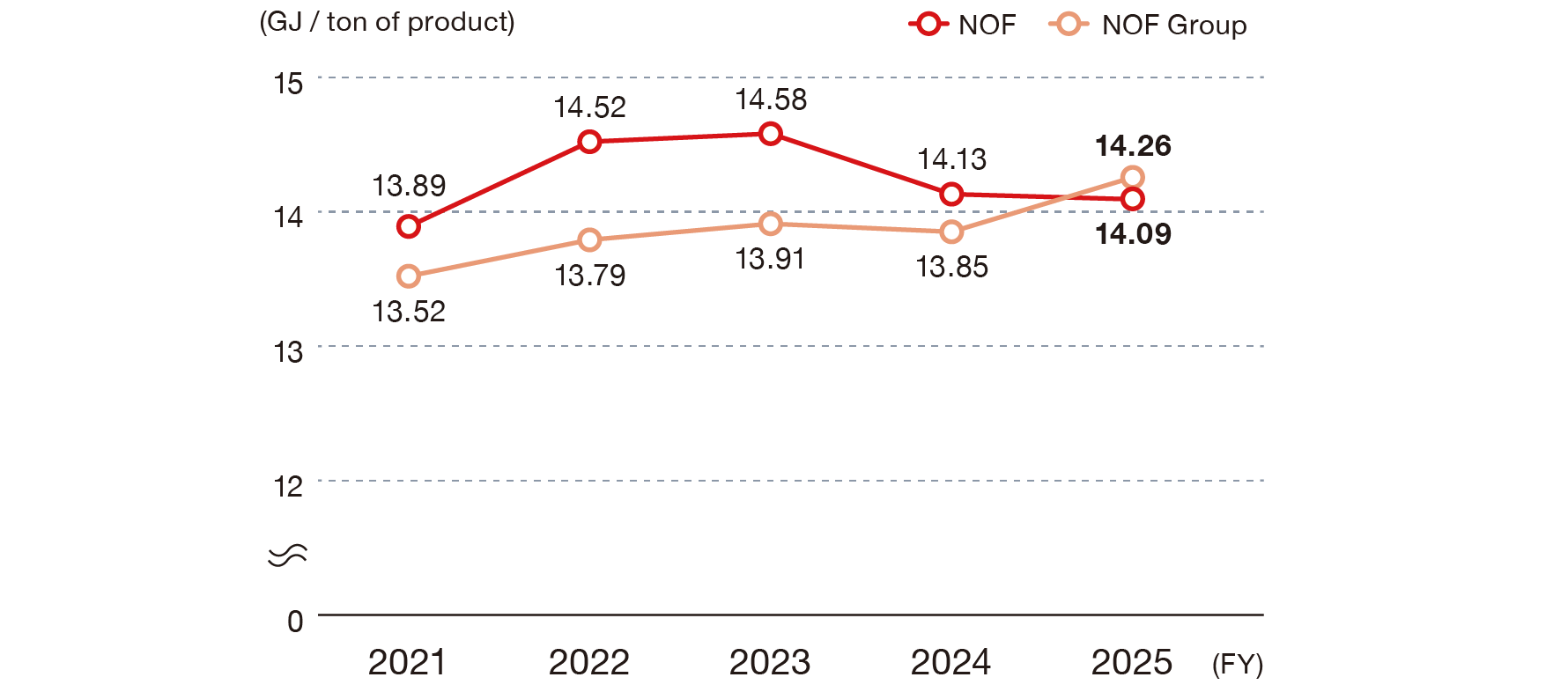 This chart shows the trend in energy intensity (measured in gigajoules per tonne of product). For NOF Corporation, the figures are 13.89 in FY2021, 14.52 in FY2022, 14.58 in FY2023, 14.13 in FY2024, and 14.09 in FY2025. For the NOF Group, the figures are 13.52 in FY2021, 13.79 in FY2022, 13.91 in FY2023, 13.85 in FY2024, and 14.26 in FY2025.