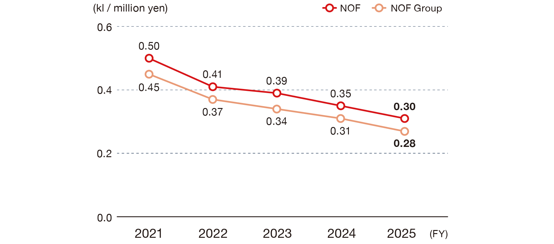 This chart shows the trend in energy intensity per unit of sales (measured in kiloliters per million yen). For NOF Corporation, the figures are 0.50 for FY2021, 0.41 for FY2022, 0.39 for FY2023, 0.35 for FY2024, and 0.30 for FY2025. For the NOF Group, the figures are 0.45 for FY2021, 0.37 for FY2022, 0.34 for FY2023, 0.31 for FY2024, and 0.28 for FY2025.