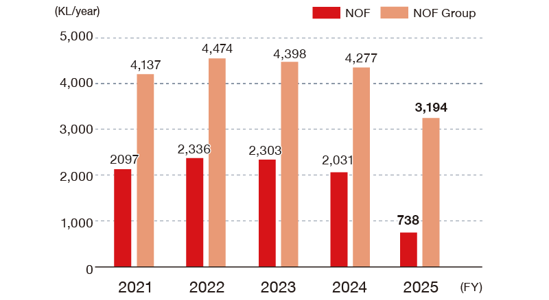 This chart shows the trend in fuel consumption. The unit is kiloliters per year. For NOF Corporation, the figures are 2,097 in FY2021, 2,336 in FY2022, 2,303 in FY2023, 2,031 in FY2024, and 738 in FY2025. For the NOF Group, the figures are 4,137 in FY2021, 4,474 in FY2022, 4,398 in FY2023, 4,277 in FY2024, and 3,194 in FY2025.