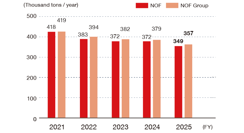 This chart shows the trend in purchased steam consumption (in thousand tons per year). For NOF Corporation, the figures are 418 in FY2021, 383 in FY2022, 372 in FY2023, 372 in FY2024, and 349 in FY2025. For the NOF Group, the figures are 419 in FY2021, 394 in FY2022, 382 in FY2023, 379 in FY2024, and 357 in FY2025.