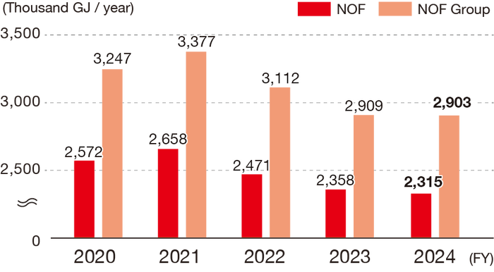 The trend of energy input is shown in units of 1,000 gigajoules per year, and for NOF it is 2,572 in FY2020, 2,658 in FY2021, 2,471 in FY2022, 2,358 in FY2023 and 2,315 in FY2024, and the NOF group is 3247 in FY2020, 3377 in FY2021, 3112 in FY2022, 2909 in FY2023 and 2,903 in FY2024.