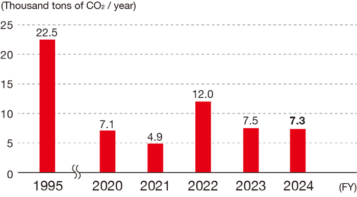 The trend in PFC emissions is shown in units of 1,000 tons of CO2 per year, and for NOF it is 22.5 in 1995, 7.1 in 2020, 4.9 in 2021, 12.0 in 2022, and 7.5 in 2023, 7.3 in 2024.