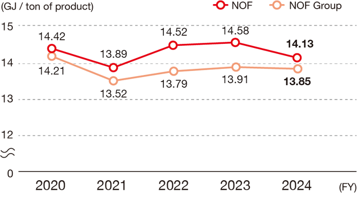 The trend in energy consumption per unit of production is shown in gigajoules per ton of product, and for NOF it was 14.42 in FY2020, 13.89 in FY2021, 14.52 in FY2022, 14.58 in FY2023 and 14.13 in FY2024, and the NOF Group is 14.21 in fiscal 2020, 13.52 in fiscal 2021, 13.79 in fiscal 2022, 13.91 in fiscal 2023 and 13.85 in fiscal 2024.