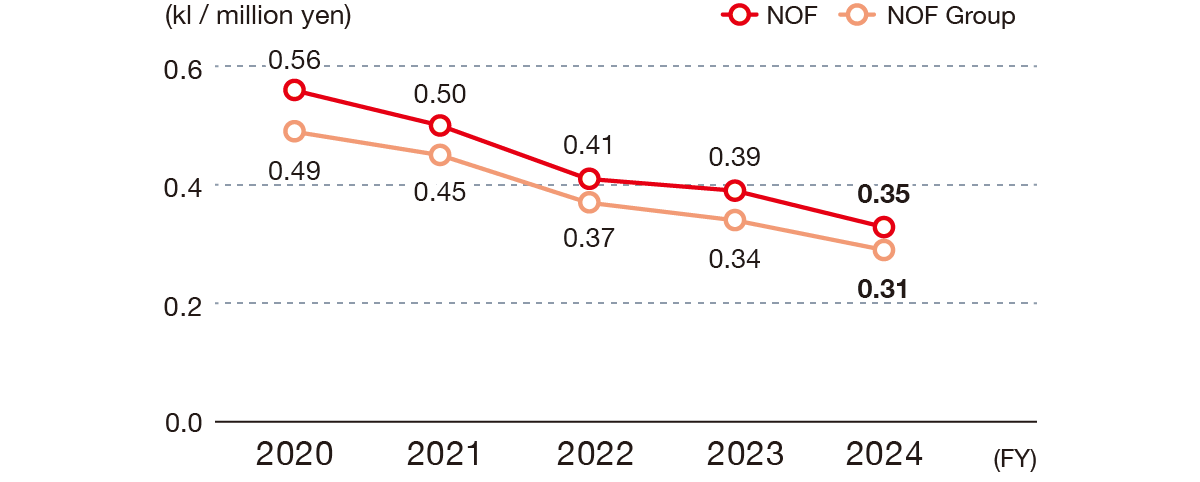 The trend in energy consumption per unit of sales is shown in kiloliters per 10 million yen, and for NOF it was 0.56 in FY2020, 0.50 in FY2021, 0.41 in FY2022, 0.39 in FY2023 and 0.35 in FY2024, and the NOF Group is 0.49 in fiscal 2020, 0.45 in fiscal 2021, 0.37 in fiscal 2022, 0.34 in fiscal 2023 and 0.31 in fiscal 2024.