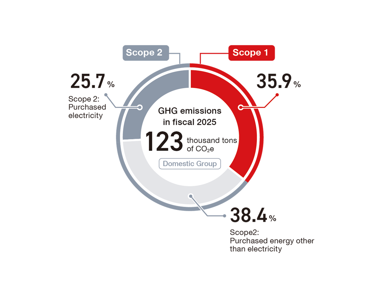 This pie chart illustrates the GHG emissions (Scope 1 + 2) of the domestic group for fiscal year 2025. Total annual emissions amount to 123,000 tonnes of CO2e, with a breakdown of 35.9% for Scope 1, 38.4% for purchased energy other than electricity (Scope 2), and 25.7% for purchased electricity (Scope 2).