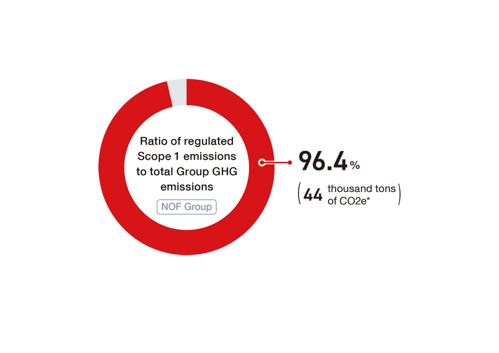 This pie chart shows that regulated Scope 1 emissions account for 96.4% of the group's total GHG emissions. The GHG emissions volume is 44,000 tonnes of CO2e, a figure calculated in accordance with Japan's Act on Promotion of Global Warming Countermeasures.