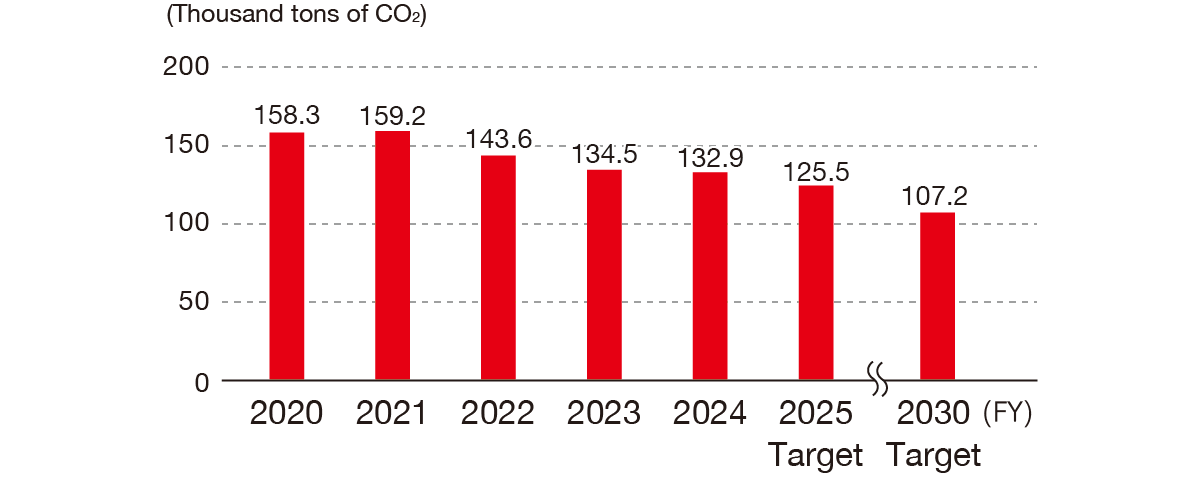 The trend in greenhouse gas emissions is as follows: 158.3 in FY2020, 159.2 in FY2021, 143.6 in FY2022, 134.4 in FY2023, 132.6 in FY2024 (target), 131.2 in FY2025 (target), 107.2 in FY2030 (target), in units of thousand tons of CO2.