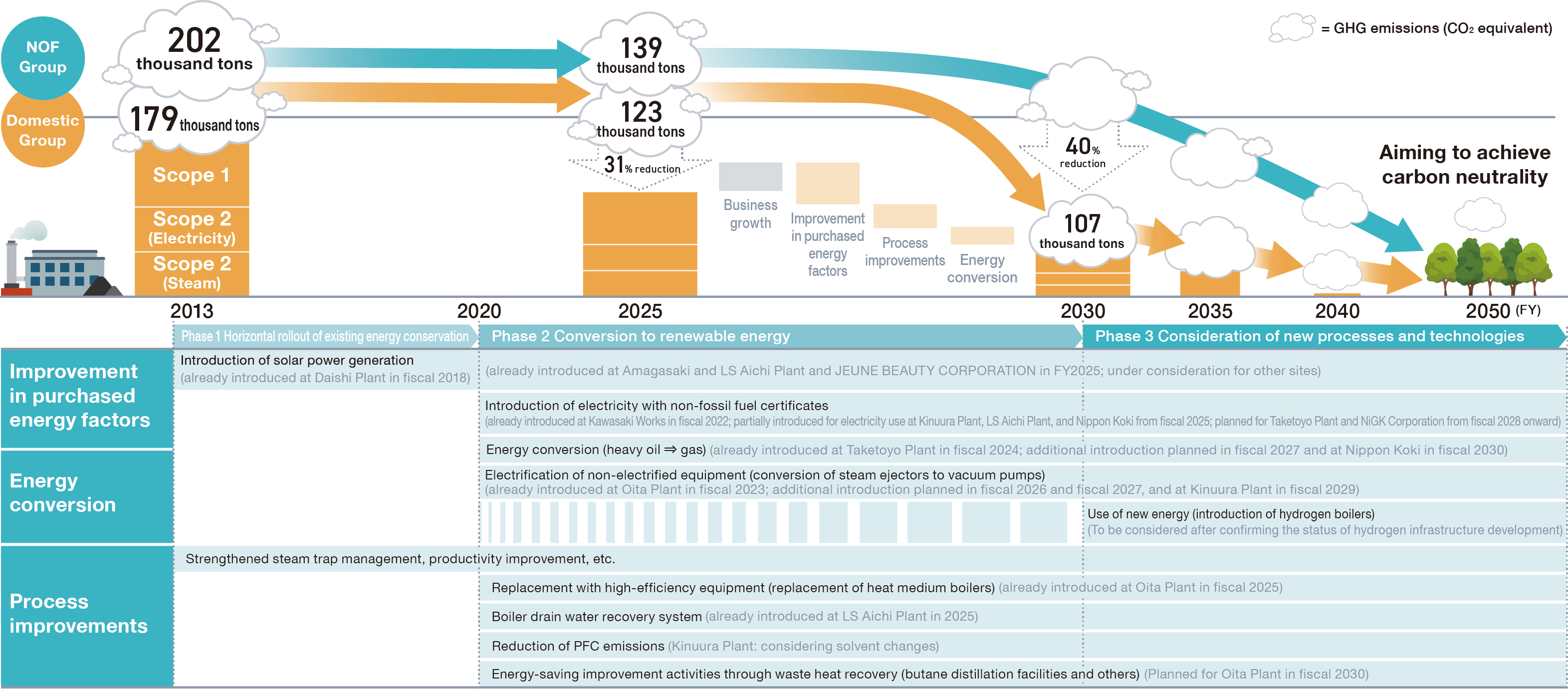 This diagram outlines the roadmap for reducing greenhouse gas emissions. Regarding emissions (in CO2 equivalents), the figures for the NOF Group are 202,000 tons in 2013 and a projected 139,000 tons in 2025; for the domestic group, the figures are 179,000 tons in 2013 and a projected 123,000 tons in 2025. The target for 2030 is 107,000 tons. Initiatives for achieving carbon neutrality are categorized into three phases. Phase 1 involves the horizontal deployment of existing energy-saving measures, such as the installation of solar power generation, enhanced steam trap management, and productivity improvements. Phase 2 focuses on the transition to renewable energy and includes measures such as adopting electricity with non-fossil fuel certificates, switching energy sources, electrifying non-electric equipment, upgrading to high-efficiency machinery, implementing boiler condensate recovery systems, reducing PFC emissions, and conducting waste heat recovery and energy-saving activities. Phase 3 entails the consideration of new processes and technologies, specifically the utilization of new energy sources (such as the introduction of hydrogen boilers).