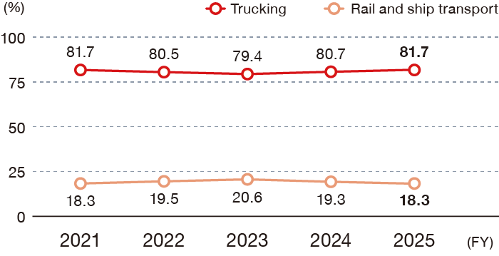 Regarding the trends in NOF Corporation's logistics modal shift, the figures for truck transport were 81.7% in FY2021, 80.5% in FY2022, 79.4% in FY2023, 80.7% in FY2024, and 81.7% in FY2025. For rail and marine transport, the figures were 18.3% in FY2021, 19.5% in FY2022, 20.6% in FY2023, 19.3% in FY2024, and 18.3% in FY2025.