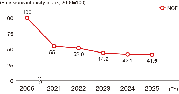 Taking the GHG emissions intensity related to NOF's transportation in fiscal year 2006 as a baseline of 100, the figures are 55.1 for FY2021, 52.0 for FY2022, 44.2 for FY2023, 42.1 for FY2024, and 41.5 for FY2025.