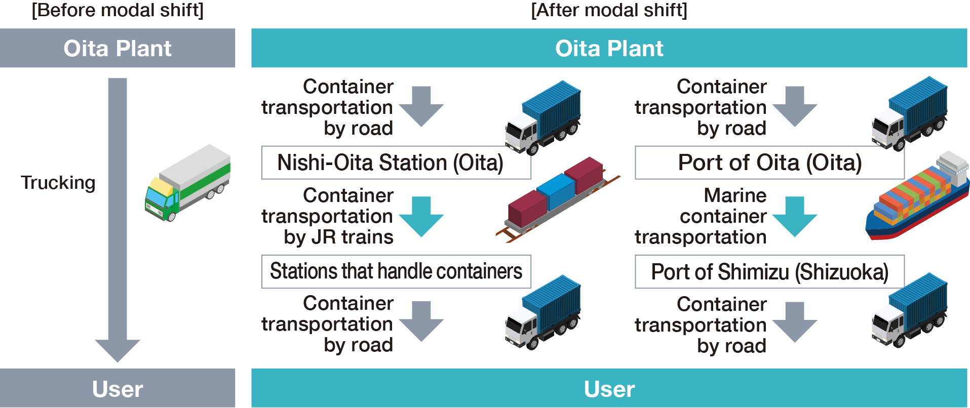 This diagram illustrates the modal shift scheme for the Oita Plant. Prior to the modal shift, shipments were transported from the Oita Plant directly to the customer via truck. Following the modal shift, two routes are used: one involves transporting goods by truck-hauled container from the Oita Plant to Nishi-Oita Station, then by JR container to various container-handling stations, and finally by truck-hauled container to the customer; the other involves transporting goods by truck-hauled container from the Oita Plant to Oita Port, then by marine container to Shimizu Port in Shizuoka, and finally by truck-hauled container to the customer.