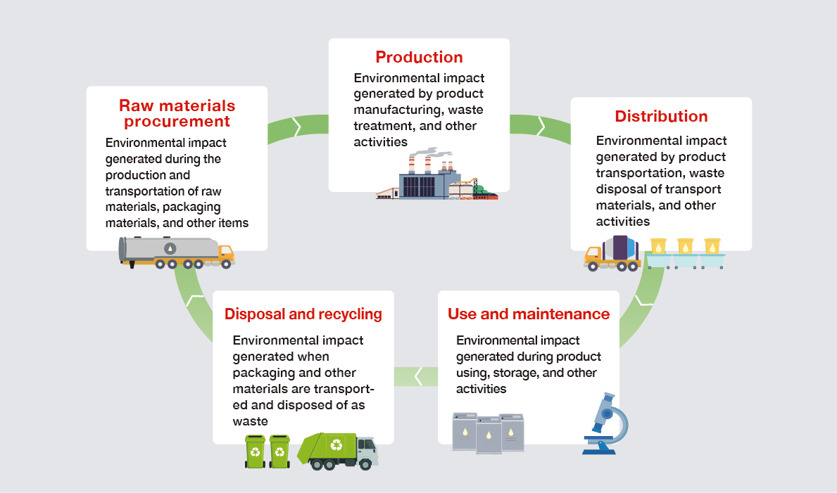 This diagram illustrates the lifecycle of the NOF Group. It depicts the product lifecycle across five stages—raw material procurement, production, distribution, use and maintenance, and disposal/recycling—and indicates that environmental impact occurs at each of these processes.