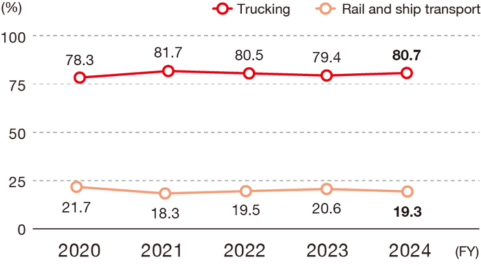 The modal shift in logistics is expected to be as follows: truck transport will be 78.3% in FY2020, 81.7% in FY2021, 80.5% in FY2022, 79.4% in FY2023, and 80.7% in FY2024 rail and ship transport is 21.7% in FY2020, 18.3% in FY2021, 19.5% in FY2022, 20.6% in FY2023 and 19.3% in FY2024 .