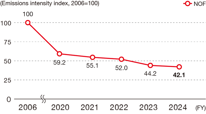 The trend in the CO2 emissions intensity index for transportation is as follows:59.2 in FY2020, 54.6 in FY2021, 52.1 in FY2022, 44.0 in FY2023, and 42.1 in FY20124 with the base year being FY2006 (100).