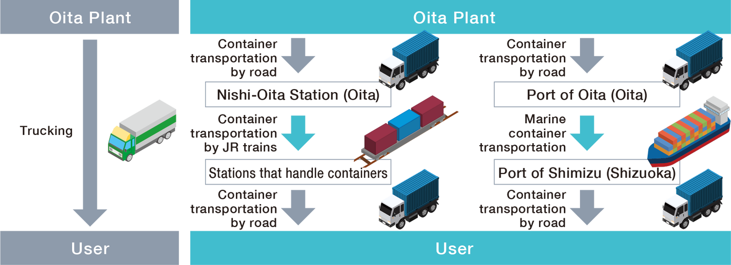 From the Oita Factory, containers are transported by land to Nishi-Oita Station, then by JR container to the container handling station, and then by land to the user. Alternatively, containers are transported by land from the Oita Factory to Oita Port, then by sea to Shimizu Port in Shizuoka Prefecture, and then by land to the user.