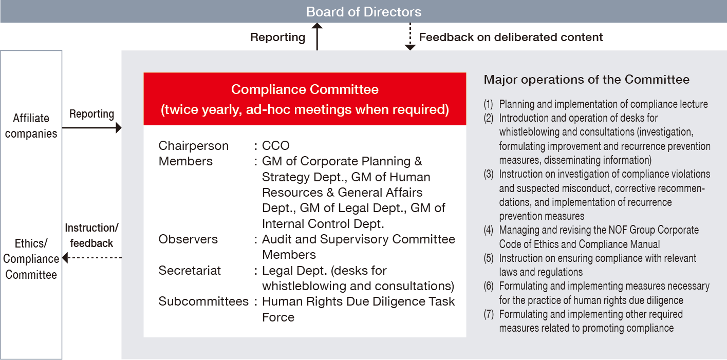 This is the organizational chart for the Compliance Committee (including the human rights framework). The Compliance Committee reviews reports received from affiliated companies and the Ethics and Compliance Committee. Based on these discussions, the committee issues instructions, provides feedback, and reports to the Board of Directors; conversely, the content of Board deliberations is fed back to the Compliance Committee. The committee meets regularly twice a year, with ad hoc meetings held as necessary. The committee is chaired by the Chief Compliance Officer (CCO), with members comprising the General Managers of the Corporate Planning, Human Resources & General Affairs, Legal, and Internal Control departments; a full-time Audit & Supervisory Committee member serves as an observer. The Legal Department acts as the secretariat, and a Human Rights Due Diligence Subcommittee operates under the committee. The committee’s seven primary responsibilities include: planning compliance training; managing internal reporting and consultation channels; addressing compliance violations; managing the NOF Group Corporate Ethics Code and compliance manual; issuing instructions on compliance with relevant laws and regulations; implementing measures for human rights due diligence; and executing other necessary initiatives to promote compliance.