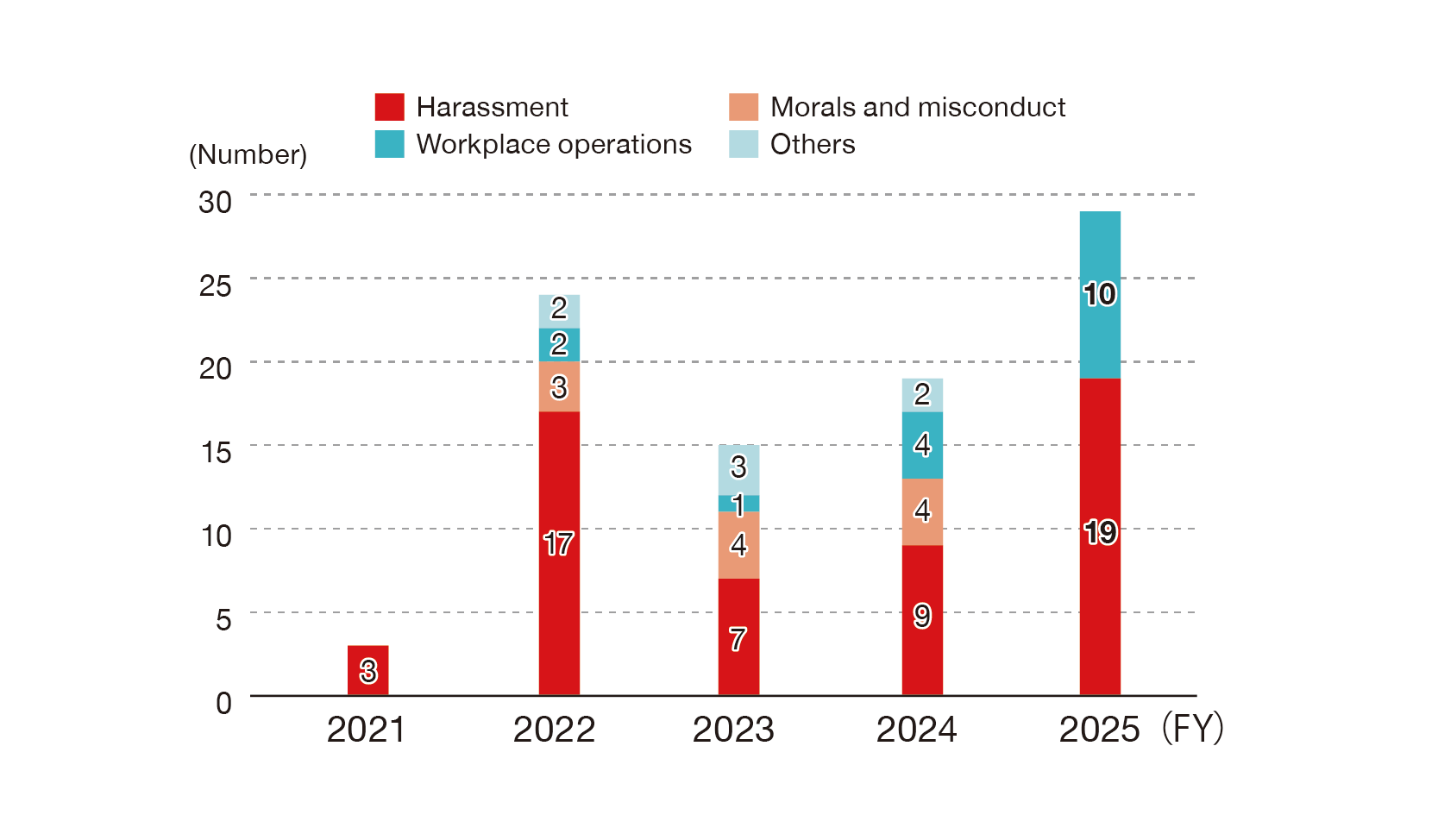 A breakdown of the number of internal reports within the NOF Group over the past five years shows the following figures: reports concerning harassment were 3 in FY2021, 17 in FY2022, 7 in FY2023, 9 in FY2024, and 19 in FY2025; reports concerning ethics and misconduct were 0 in FY2021, 3 in FY2022, 4 in FY2023, 4 in FY2024, and 0 in FY2025; reports concerning workplace operations were 0 in FY2021, 2 in FY2022, 1 in FY2023, 4 in FY2024, and 10 in FY2025; and reports classified as 