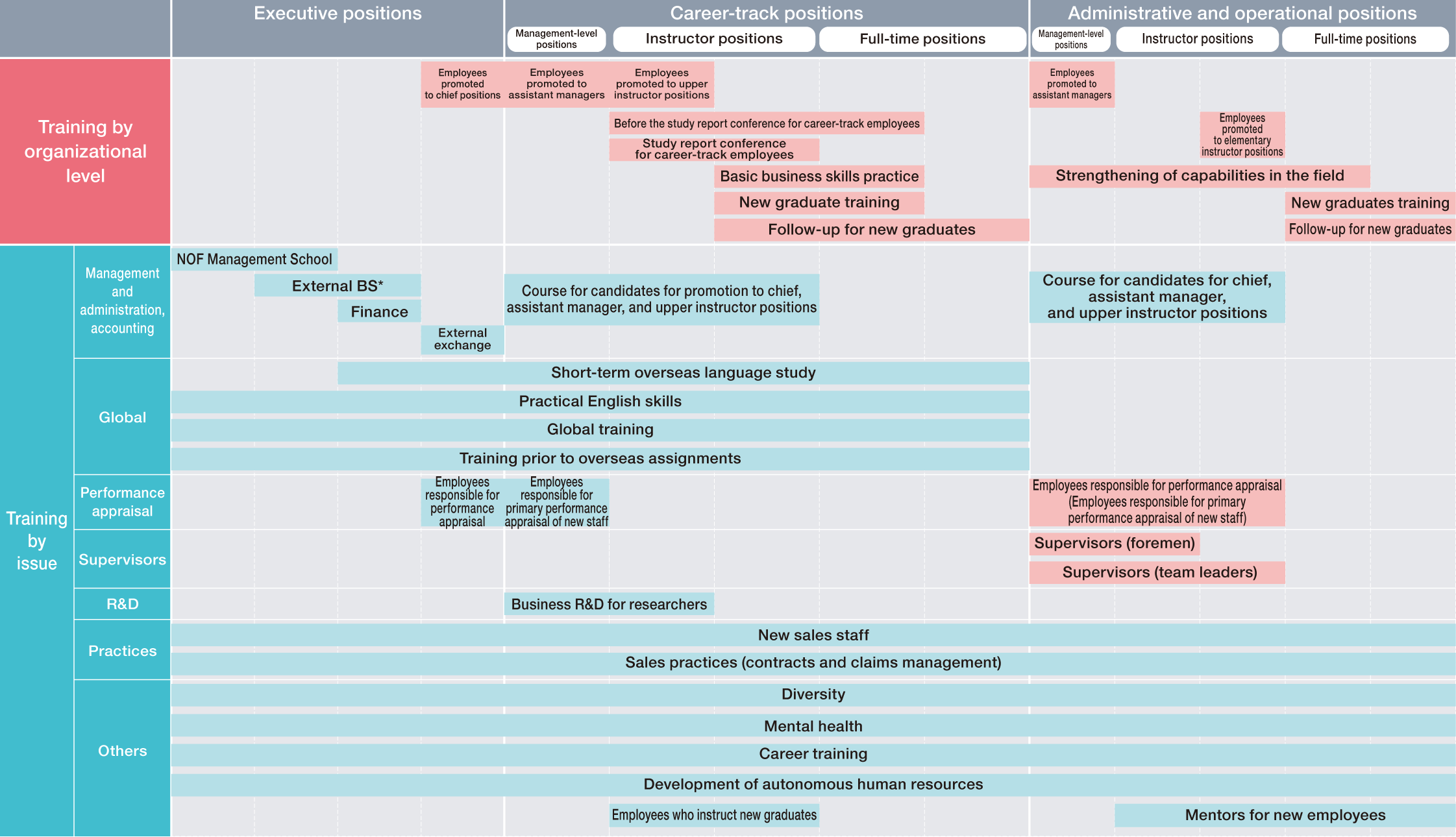 This is an overview of NOF Corporation’s training programs, categorized by organizational level and specific topic. Training by level is provided for executive, general, and core staff positions. Topic-specific training covers areas such as management and managerial accounting, global business, personnel evaluation, supervisory skills, R&D, practical business operations, diversity, mental health, and career development.