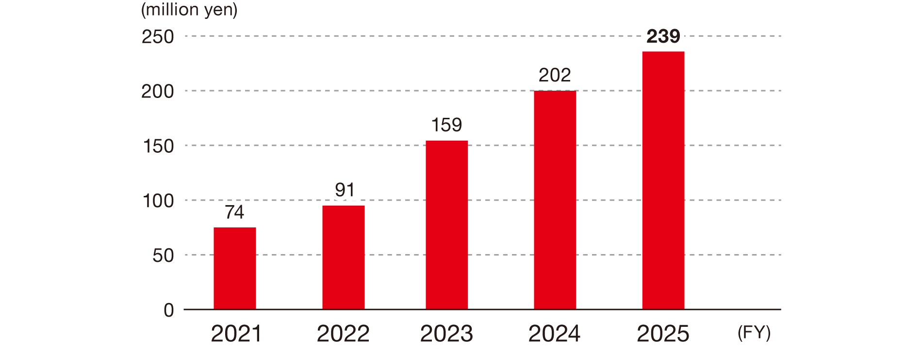 This chart shows the trend in NOF Corporation's investment in human resource development. The figures are in millions of yen: 74 in FY2021, 91 in FY2022, 159 in FY2023, 202 in FY2024, and 239 in FY2025.