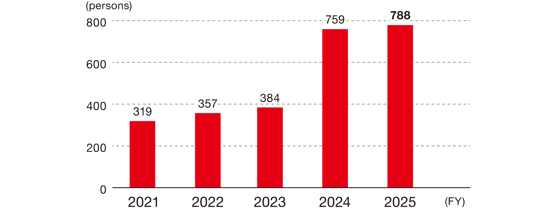 This shows the trend in the cumulative number of participants in NOF Corporation's self-development programs: 319 in FY2021, 357 in FY2022, 384 in FY2023, 759 in FY2024, and 788 in FY2025.