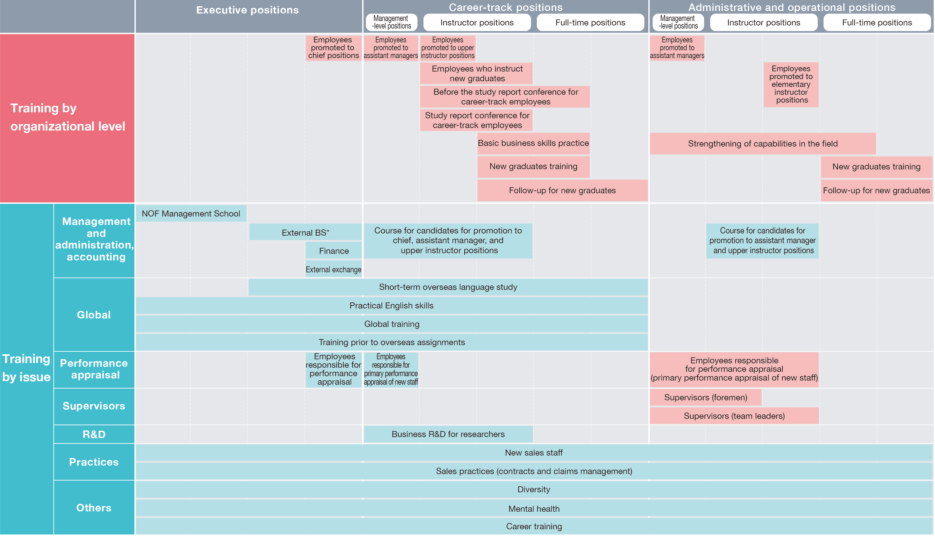 This is an overview of training by rank and issue. There is training by rank for management positions, general positions, and core positions. Training by issue includes management accounting, global issues, personnel evaluation, supervisors, research and development, practical work, diversity, mental health, and career training.
