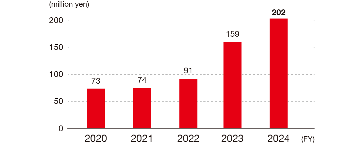The training cost is 73 million yen in 2020, 74 million yen in 2021, 91 million yen in 2022, 159 million yen in 2023 and 202 million yen in 2024.