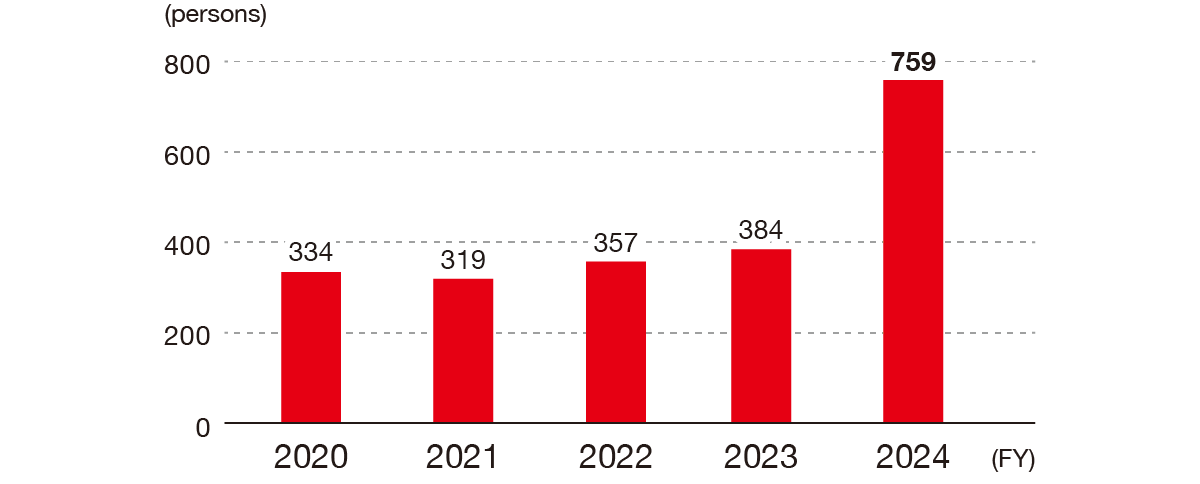 The number of participants in the self-development program was 334 in 2020, 319 in 2021, 357 in 2022, 384 in 2023 and 759 in 2024.