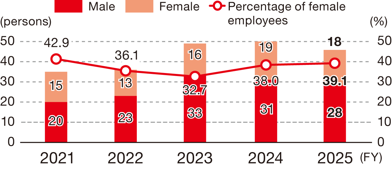 This graph shows the trends in the number of new graduate hires for career-track positions and the ratio of female hires at NOF Corporation. Regarding the number of new graduate hires for career-track positions, the figures for men were 20 in FY2021, 23 in FY2022, 33 in FY2023, 31 in FY2024, and 28 in FY2025; for women, the figures were 15 in FY2021, 13 in FY2022, 16 in FY2023, 19 in FY2024, and 18 in FY2025. The ratio of female hires for career-track positions was 42.9% in FY2021, 36.1% in FY2022, 32.7% in FY2023, 38.0% in FY2024, and 39.1% in FY2025.