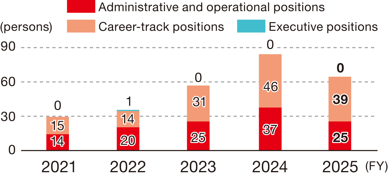 This graph shows the trends in the number of experienced hires at NOF Corporation. The figures for experienced hires are as follows: for Core Positions, 14 in FY2021, 20 in FY2022, 25 in FY2023, 37 in FY2024, and 25 in FY2025; for General Career-Track Positions, 15 in FY2021, 14 in FY2022, 31 in FY2023, 46 in FY2024, and 39 in FY2025; and for Management Positions, 0 in FY2021, 1 in FY2022, 0 in FY2023, 0 in FY2024, and 0 in FY2025.